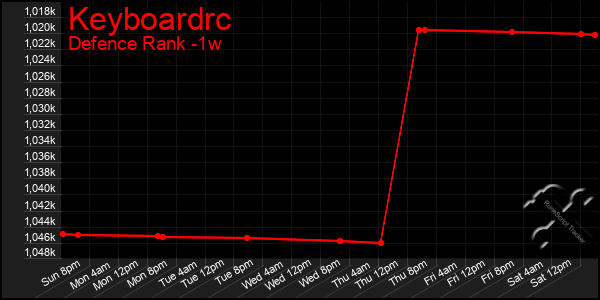 Last 7 Days Graph of Keyboardrc