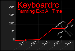 Total Graph of Keyboardrc