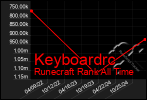 Total Graph of Keyboardrc