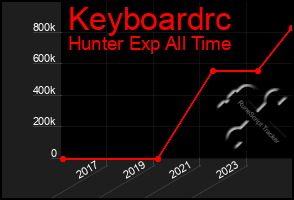 Total Graph of Keyboardrc