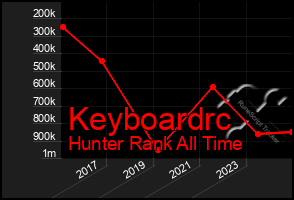 Total Graph of Keyboardrc