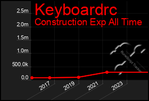 Total Graph of Keyboardrc