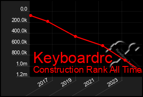 Total Graph of Keyboardrc