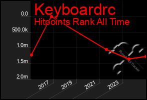 Total Graph of Keyboardrc