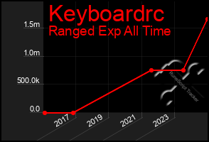 Total Graph of Keyboardrc