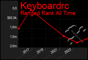 Total Graph of Keyboardrc