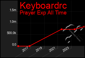 Total Graph of Keyboardrc