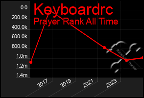 Total Graph of Keyboardrc