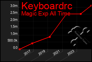 Total Graph of Keyboardrc