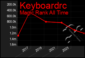 Total Graph of Keyboardrc