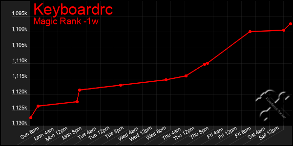 Last 7 Days Graph of Keyboardrc