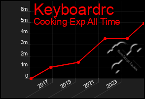 Total Graph of Keyboardrc