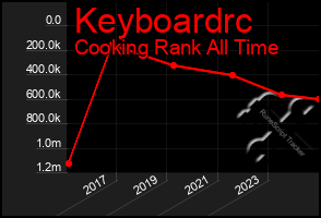 Total Graph of Keyboardrc