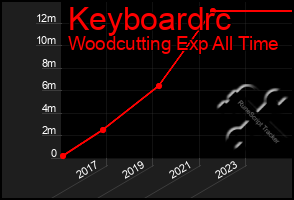 Total Graph of Keyboardrc