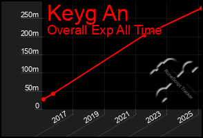 Total Graph of Keyg An