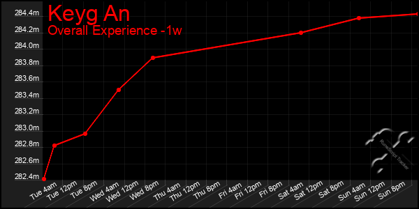 Last 7 Days Graph of Keyg An