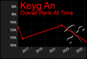 Total Graph of Keyg An