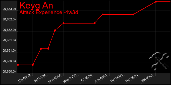 Last 31 Days Graph of Keyg An