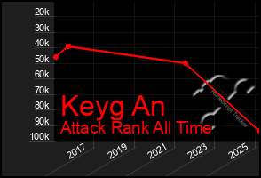 Total Graph of Keyg An