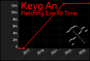 Total Graph of Keyg An