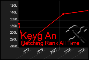 Total Graph of Keyg An