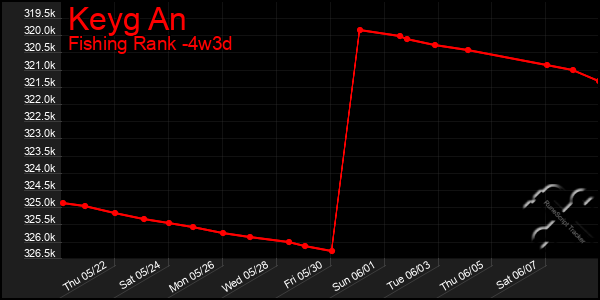 Last 31 Days Graph of Keyg An