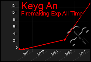 Total Graph of Keyg An