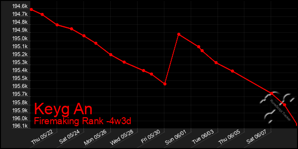 Last 31 Days Graph of Keyg An