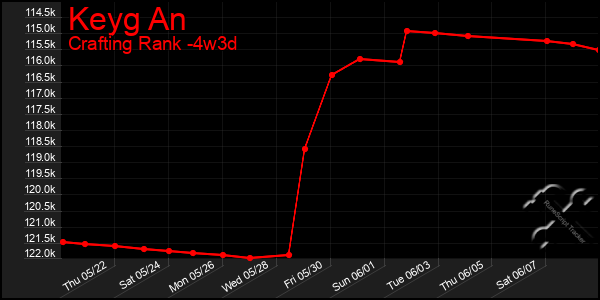 Last 31 Days Graph of Keyg An