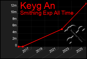 Total Graph of Keyg An