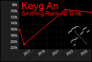 Total Graph of Keyg An