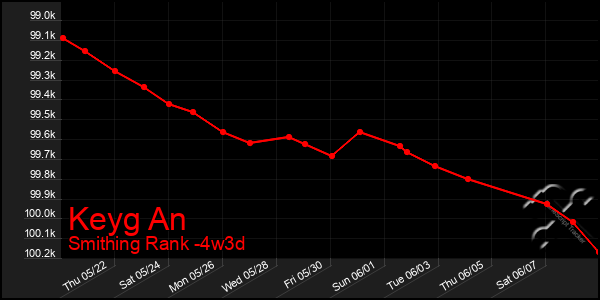 Last 31 Days Graph of Keyg An