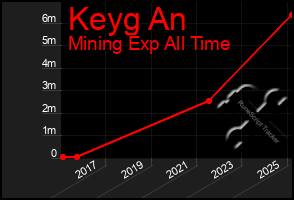 Total Graph of Keyg An