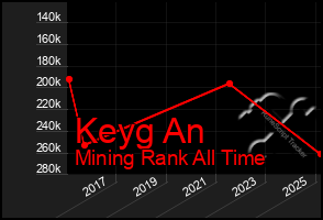 Total Graph of Keyg An
