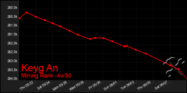 Last 31 Days Graph of Keyg An