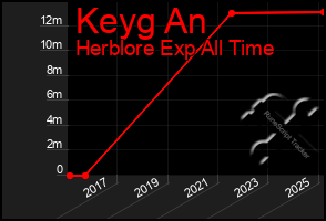 Total Graph of Keyg An