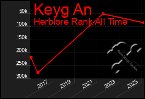 Total Graph of Keyg An