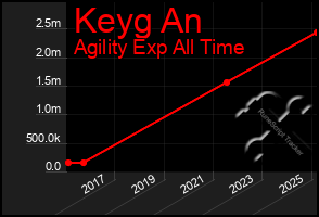 Total Graph of Keyg An