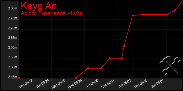 Last 31 Days Graph of Keyg An