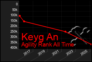 Total Graph of Keyg An