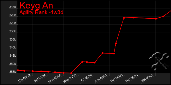 Last 31 Days Graph of Keyg An