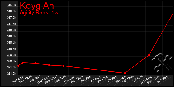 Last 7 Days Graph of Keyg An