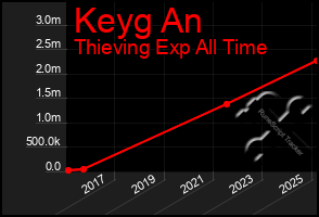 Total Graph of Keyg An