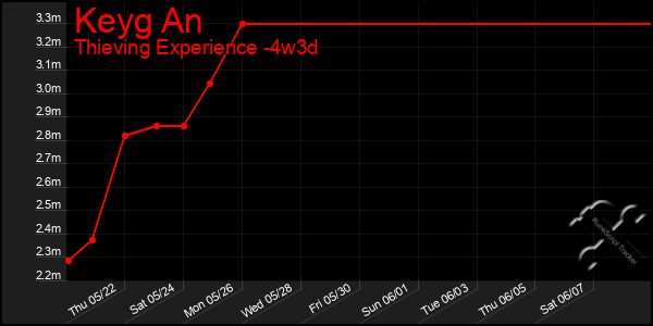 Last 31 Days Graph of Keyg An