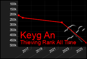 Total Graph of Keyg An