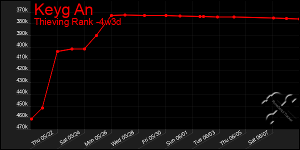 Last 31 Days Graph of Keyg An
