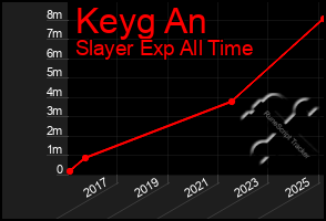 Total Graph of Keyg An