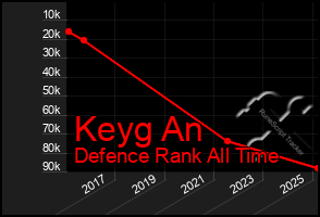 Total Graph of Keyg An