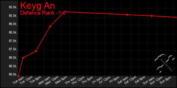 Last 7 Days Graph of Keyg An