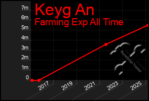 Total Graph of Keyg An